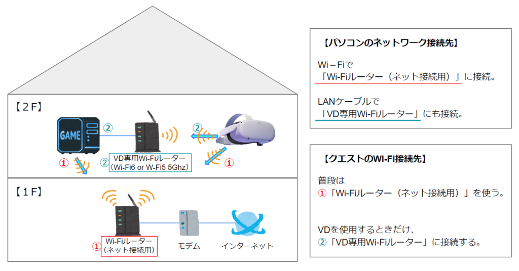 【パソコンのネットワーク接続先】
Wi-Fiで「Wi-Fiルーター（ネット接続用）」に接続・
LANケーブルで「VD専用Wi-Fiルーター」にも接続。

【MetaQuest 2のWi-Fi接続先】
普段は「Wi-Fiルーター（ネット接続用）」を使う。
VDを使用するときだけ、「VD専用Wi-Fiルーター」に接続する。