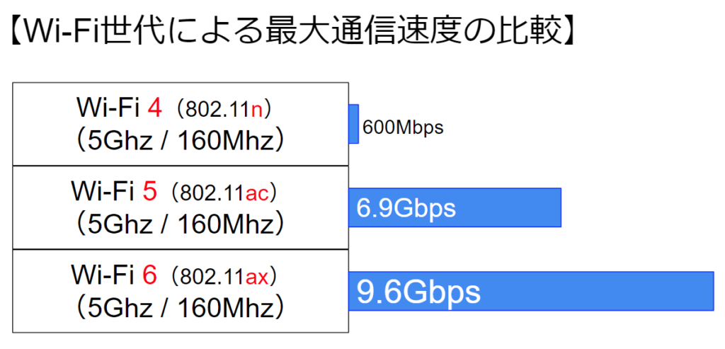 【Wi-Fi世代による最大通信速度の比較】
Wi-Fi4 ⇒ 600Mbps
Wi-Fi5 ⇒ 6.9Gbps
Wi-Fi6 ⇒ 9.6Gbps